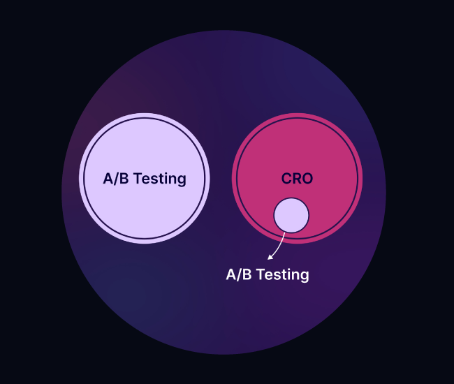 Harness the Power of A/B Testing or Miss Out on Key Insights – Try Our Comprehensive CRO Services