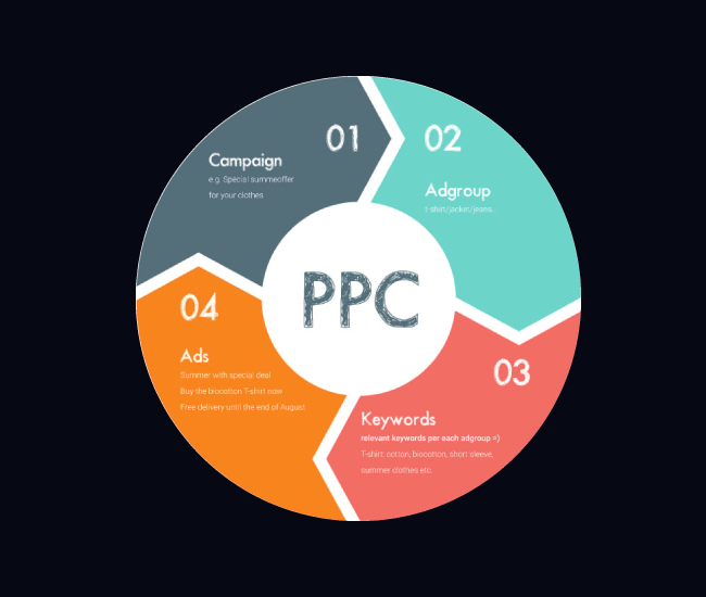 The Secret to Promoting Your Products and Building Brand Awareness with PPC Ads