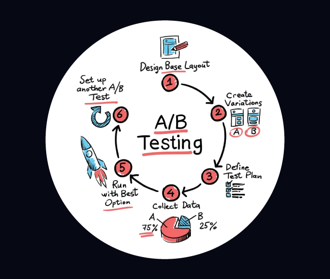 Harness the Power of A/B Testing and Analytics for Informed Optimizations