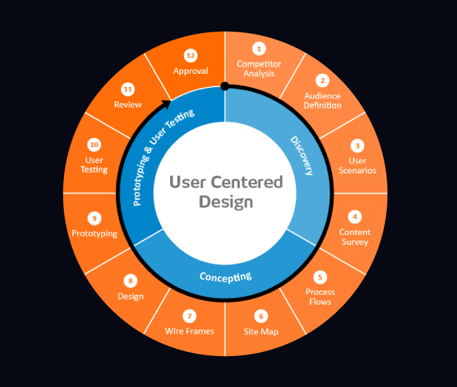 Boost Conversions and Loyalty with User-Centric UX Design That Delivers Results